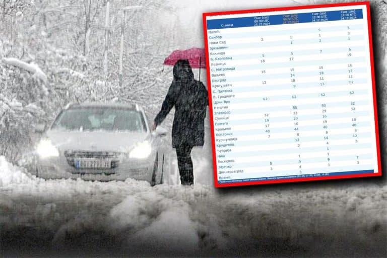 NA OVIM MESTIMA U SRBIJI PALO JE NAJVIŠE SNEGA! Pogledajte tabelu da vidite koliko je napadalo u vašem mestu (foto)