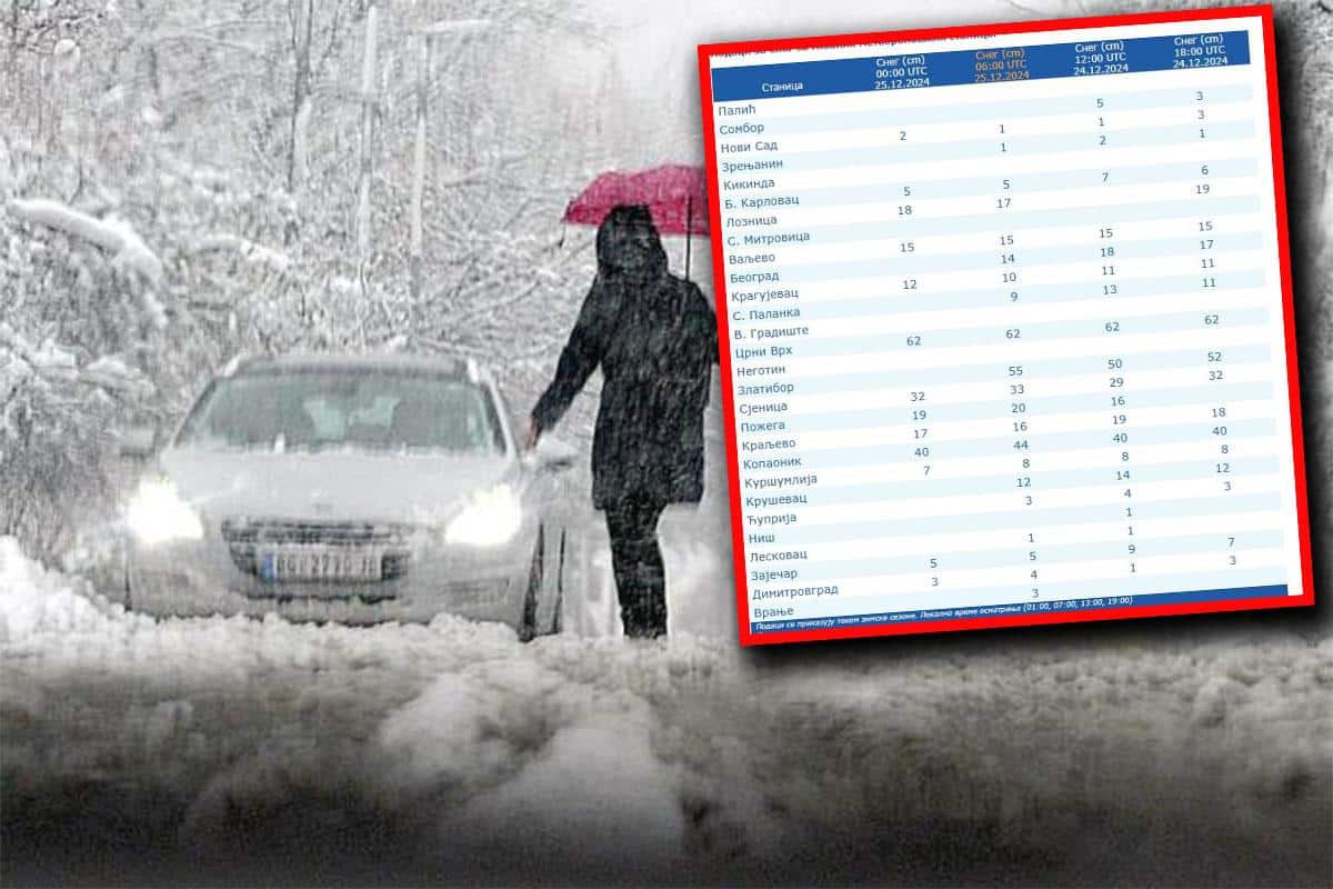 NA OVIM MESTIMA U SRBIJI PALO JE NAJVIŠE SNEGA! Pogledajte tabelu da vidite koliko je napadalo u vašem mestu (foto)